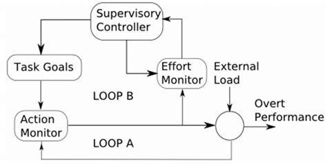 Image result for Compensatory Model