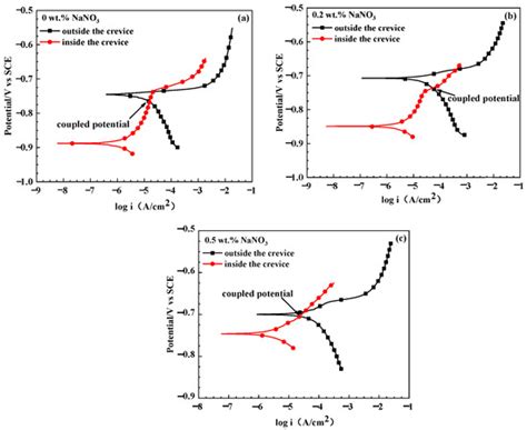 In Situ Electrochemical Monitoring of the Crevice Corrosion Process of ...