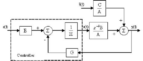 Image result for Loop Control Structure