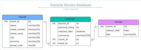 Image result for How to Write SQL Code