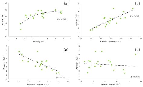Porosity Characteristics of Coal Seams and the Control Mechanisms of ...