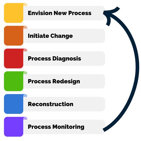 Business Process Engineering 的图像结果