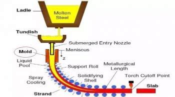 Image result for Modeling Methods for Casting