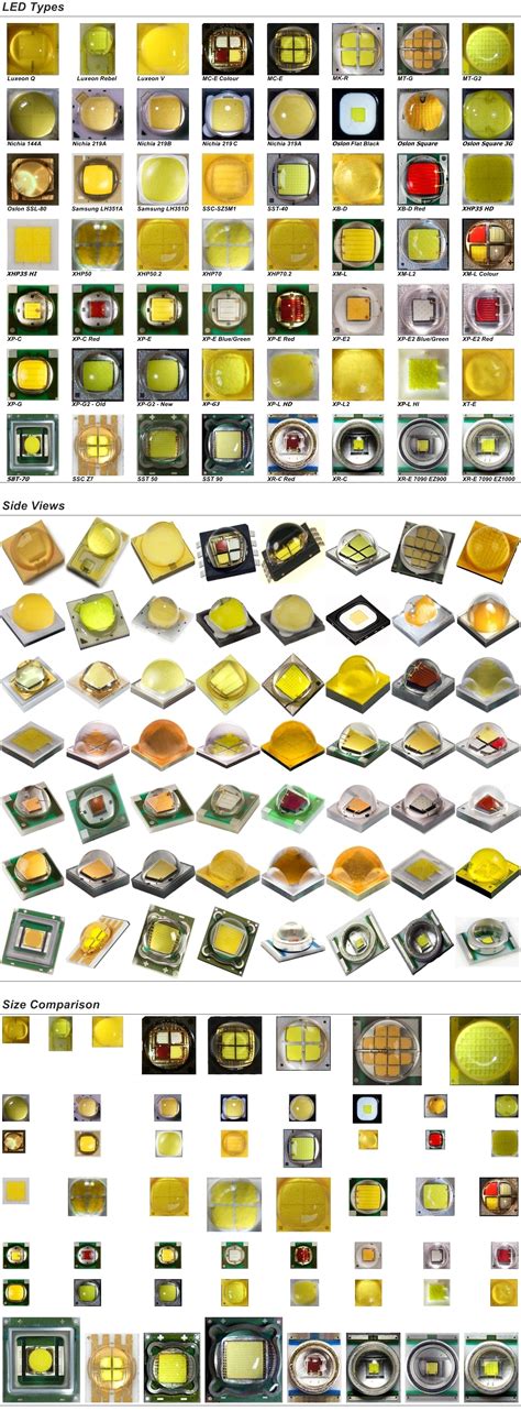 Image result for LED Types