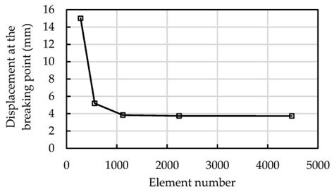An Analytical Solution for Stress Transfer between a Broken ...