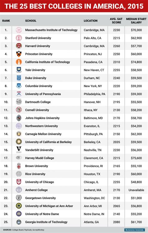 What are America’s top 25 universities? | World Economic Forum