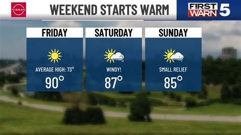 Warm afternoons stick around until next week brings relief