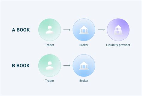 What Is B Book In Trading And How It Differs From A Book