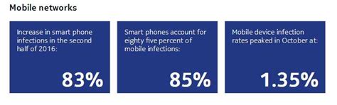 Smartphone malware surge 400% in 2016; Android devices most affected