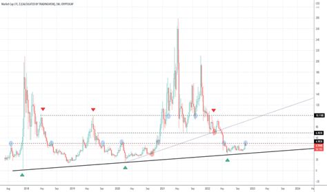 Image result for Chart for LTC