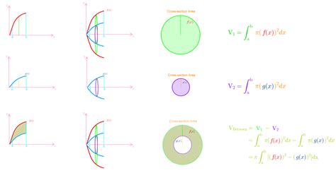 Image result for Shell Washer and Disk Method for Calc