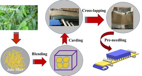 Image result for Process of Jute Making