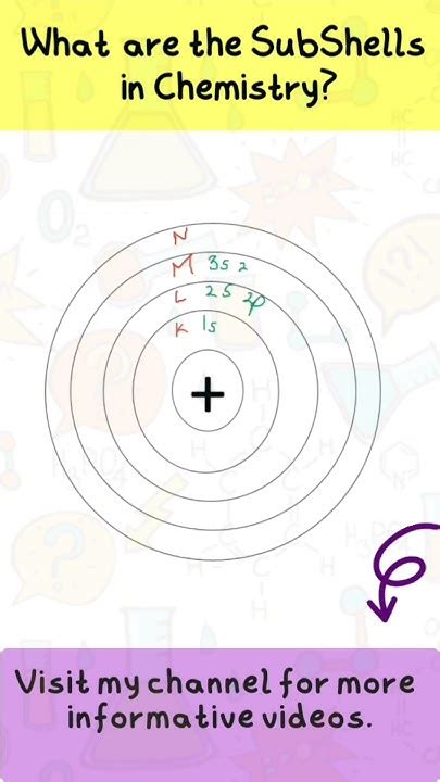 Image result for Understanding Subshells