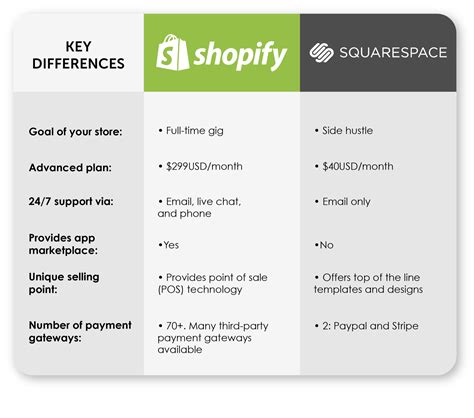 Shopify vs Squarespace: 2022 Comparison Table