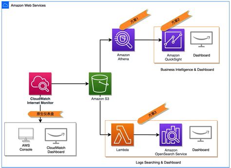 AWS Monitor 的图像结果
