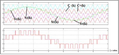 Image result for PWM Complementary Signal