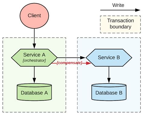 Distributed Transaction EF6 的图像结果