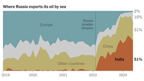 How India Profits From Its Neutrality in the Russia-Ukraine War - The New York Times
