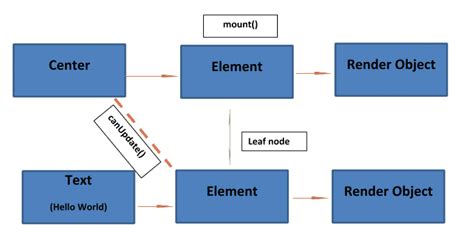 Image result for Flutter Tutorial Javatpoint