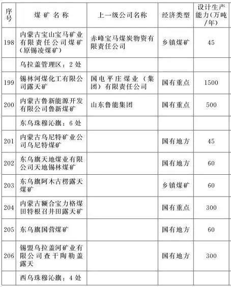 内蒙古已停产停建煤矿名单（下）|界面新闻 · JMedia