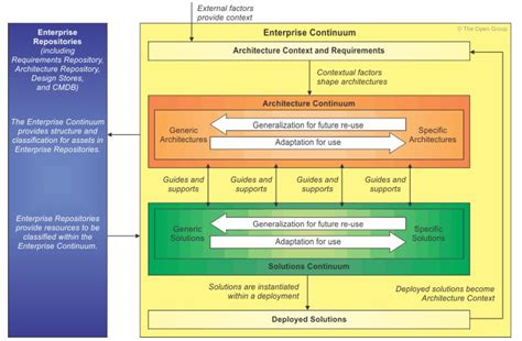Image result for TOGAF Enterprise Architecture Capability Model