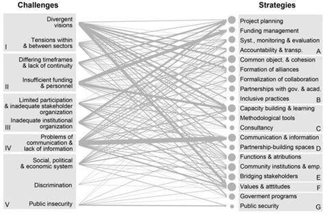 Challenges and Strategies in Place-Based Multi-Stakeholder ...