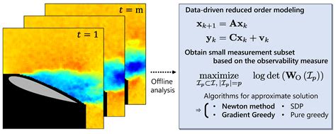 Efficient Sensor Node Selection for Observability Gramian Optimization