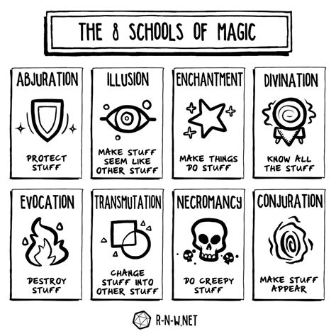 Dnd schools of magic cute art | Writing fantasy, Book writing tips, Writing a book
