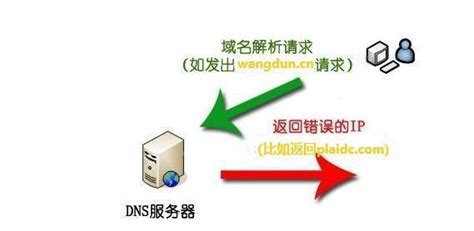 劫持电脑dns，电脑DNS被劫持是怎么回事 _ 【IIS7站长之家】