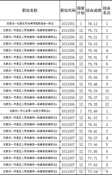 2021年河南省公务员各职位分数线出炉！行测降低10分 - 知乎