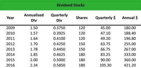 Image result for Dividend Stocks Explained