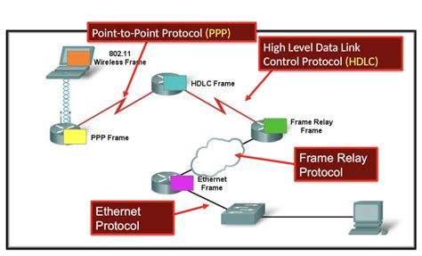 Image result for Data Link Layer Examples