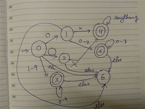Finite State Machine C 的图像结果