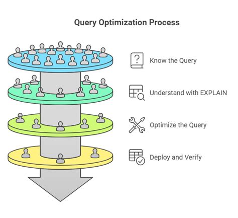 Query Optimization MySQL 的图像结果