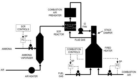 Image result for Selective Catalytic Reduction System