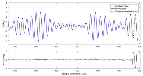 Online Prediction of Ship Coupled Heave-Pitch Motions in Irregular ...