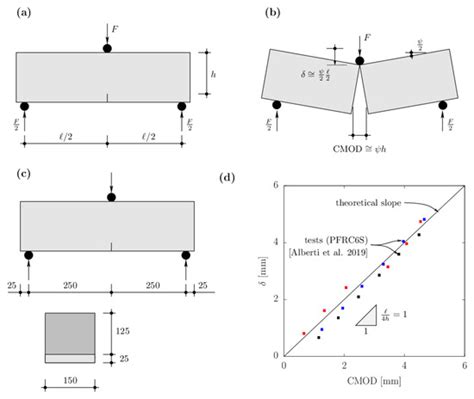 The Potential of Fiber-Reinforced Concrete to Reduce the Environmental ...