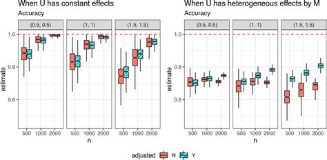 Simulation-Based Sensitivity Analysis in Optimal Treatment Regimes and Causal Decomposition With ... - chioun lee