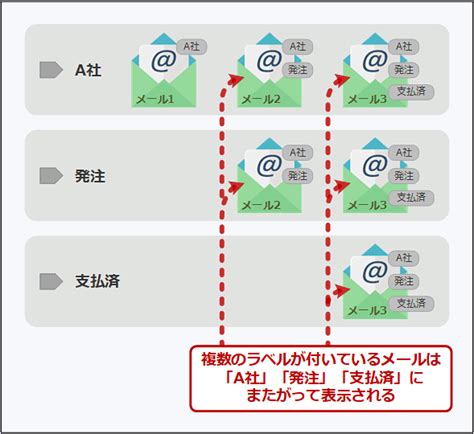 Image result for Snowflake MuleSoft API Diagram Example