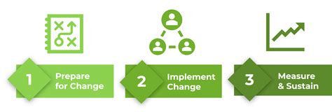 Change Management Process Model 的图像结果