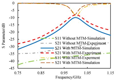 Transmission Enhancement through Sub-Wavelength Aperture Based on ...