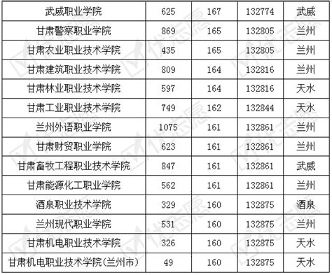 2019年甘肃省内专科院校考取难度分析_高考志愿填报系统_最专业权威的志愿填报平台_高考志愿填报指南_职业招生_高考志愿_大学排名_大学招生网