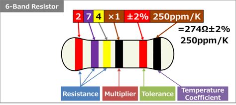 Image result for Resistance Color Code Chart