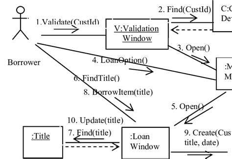 Image result for MagicDraw Communication Diagram