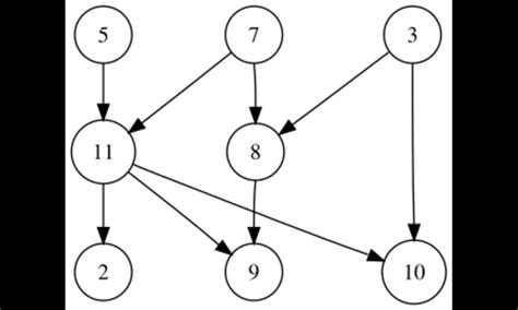 Image result for Digraph Directed Graphs