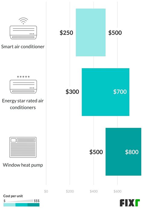 2022 Window Air Conditioner Installation Cost