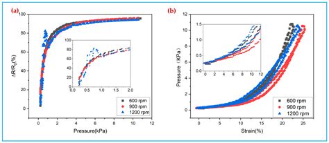 Development of High-Sensitivity Piezoresistive Sensors Based on Highly ...