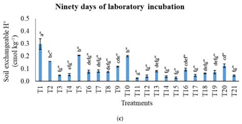Amending Potassic Fertilizer with Charcoal and Sago (Metroxylon sagu ...