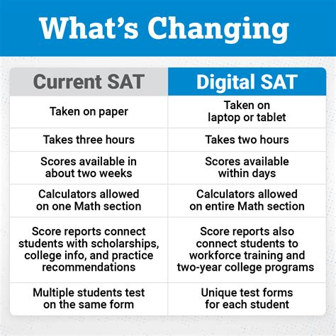 Everything you need to know about the new Digital SAT | InterGreat ...