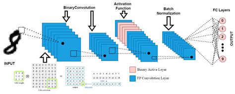 Pattern Classification Using Quantized Neural Networks for FPGA-Based ...